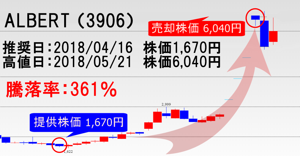 投資顧問ベストプランナー実績 投資顧問ベストプランナー実績