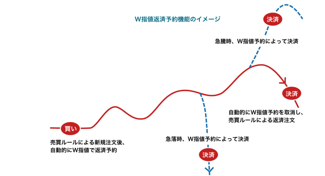 W指値返済予約機能のイメージ