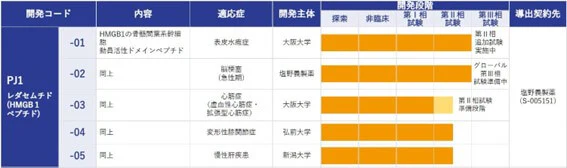 レダセムチドの進捗