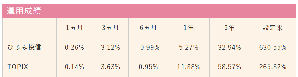 ひふみ投信の運用成績