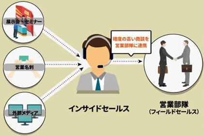 インサイドセールスの仕組み