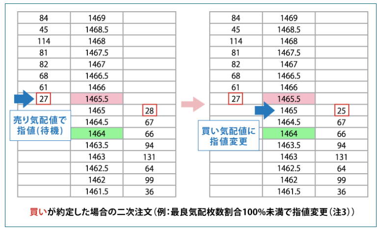 サンドスプレッド注文