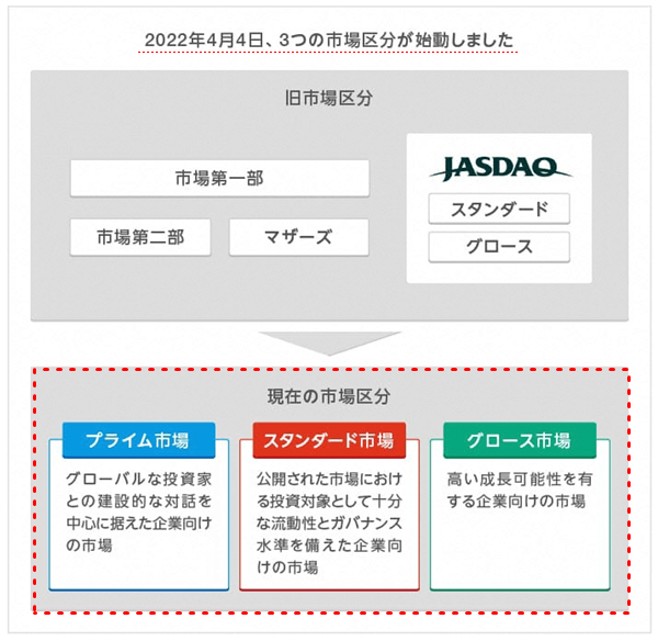 東証 市場別のコンセプト