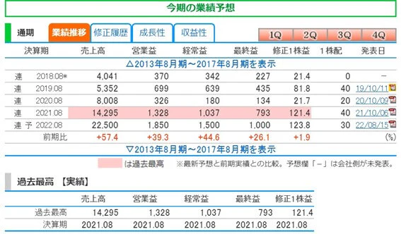 霞ヶ関キャピタルの業績&予想