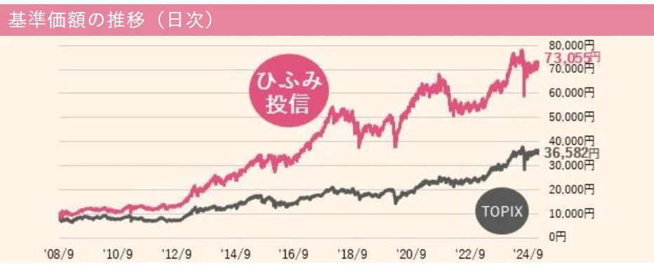 ひふみ投信の基準価格推移