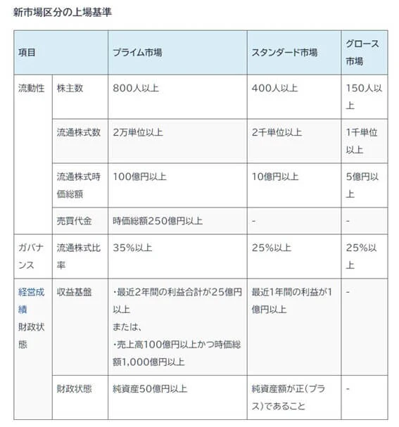 プライム市場への上場条件