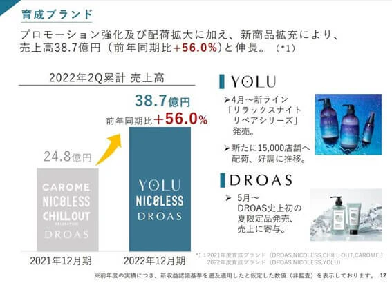 育成ブランドの伸び率