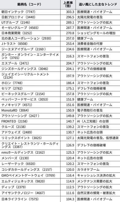 100倍銘柄一覧(日本株)