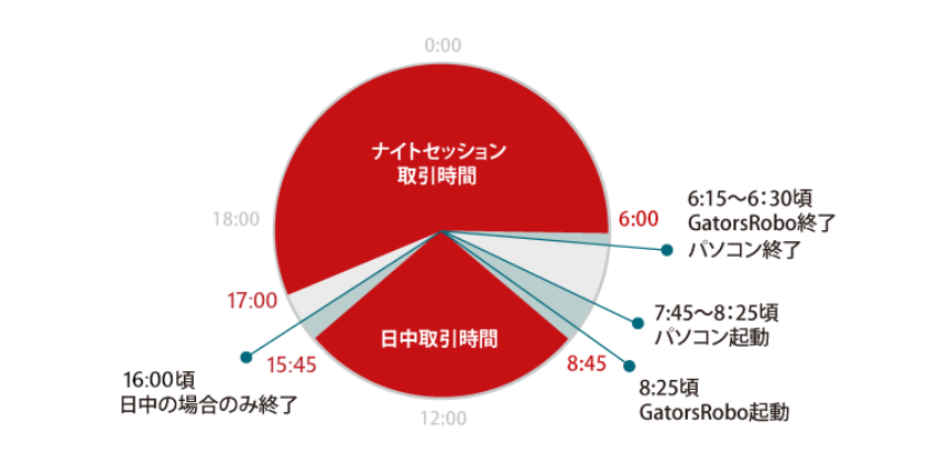 取引に要する時間割合