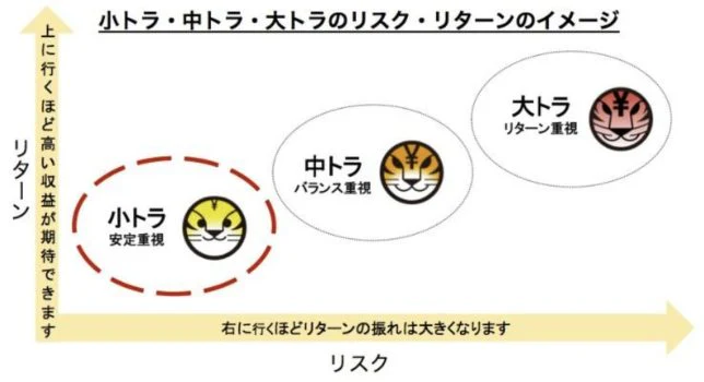 小トラのリスク・リターンイメージ