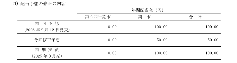 ダイドーリミテッドの配当予想の修正表。前回予想の期末100円が今回修正予想で50円に半減している
