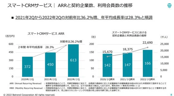 スマートCRMの成長性