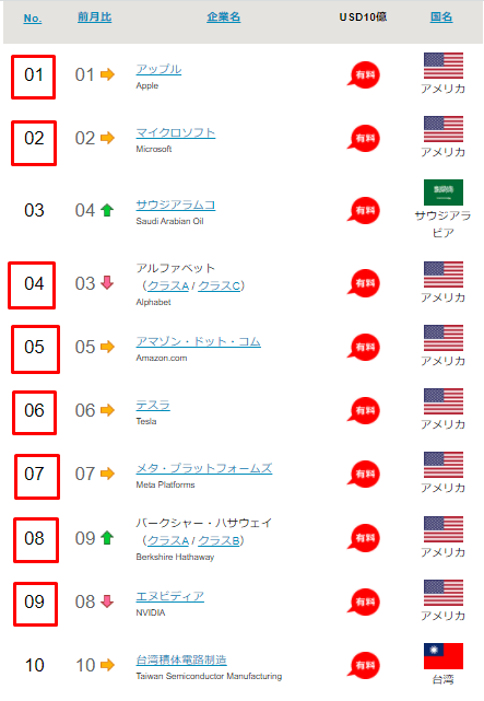 時価総額推移(全世界)