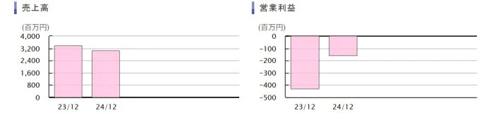 モブキャストホールディングスの売上高と営業利益