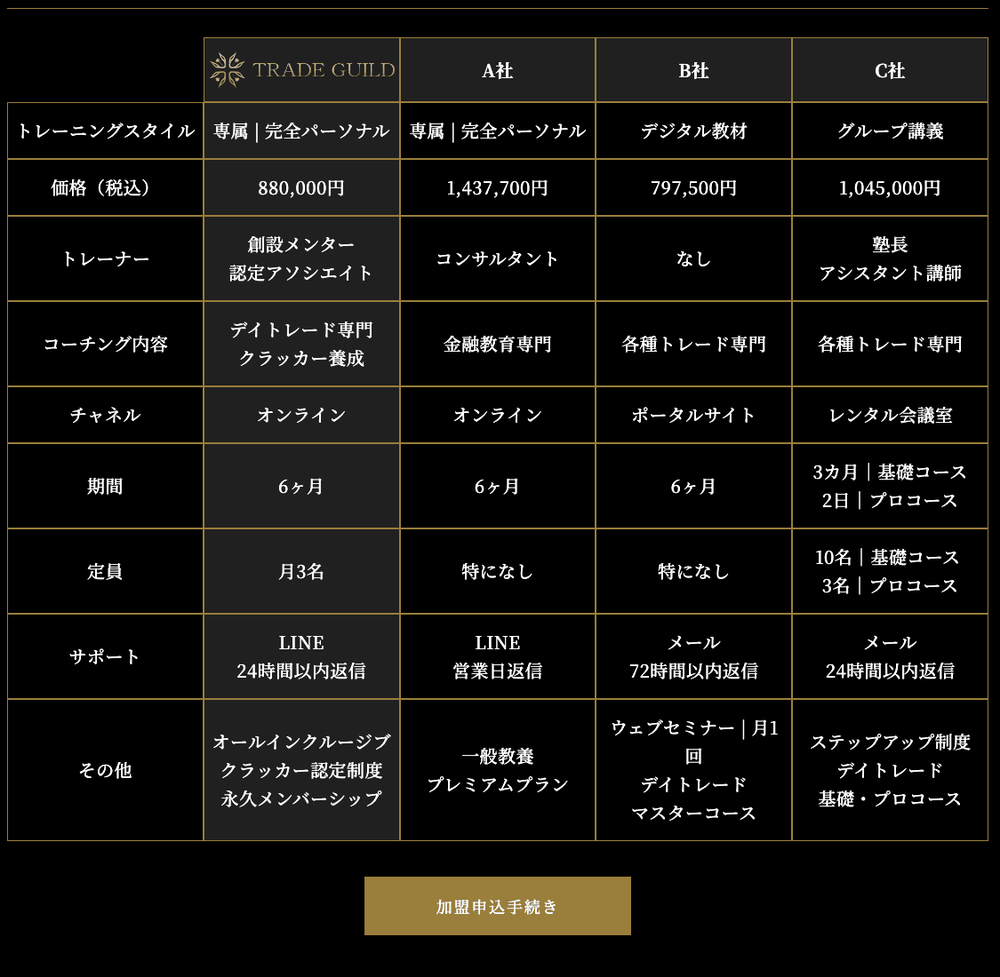 TRADE GUILD公式サイトの他社比較表。A社1,437,700円、B社797,500円、C社1,045,000円と並び、社名は伏せられている