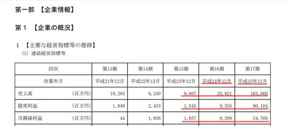 ガンホーの有価証券報告書