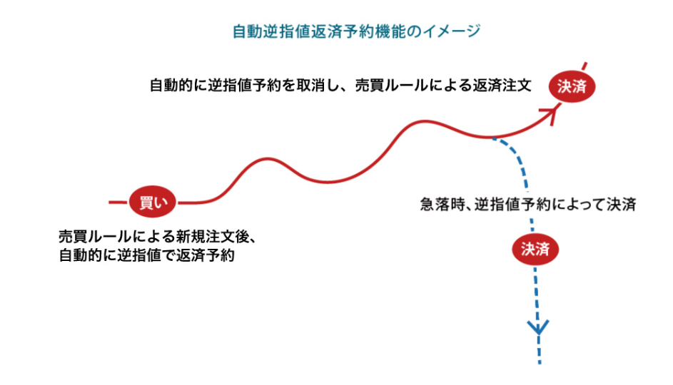 自動逆指値返済予約機能のイメージ