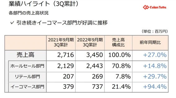コラントッテの部門別ハイライト
