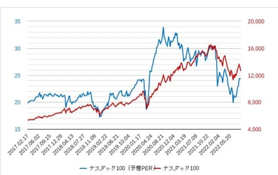 ナスダック100の予想PERチャート