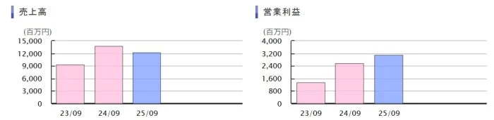 売上高と営業利益