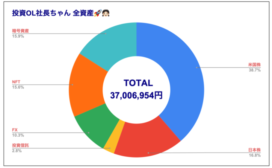 投資OLちゃんの資産円グラフ