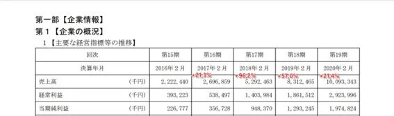 北の達人の有価証券報告書