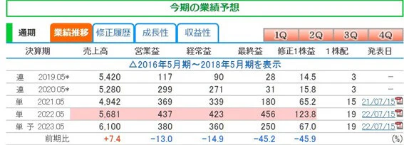 室町ケミカルの業績