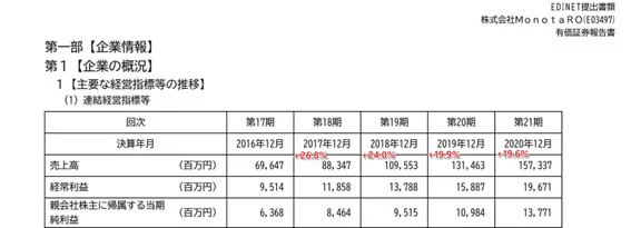 MonotaROの有価証券報告書