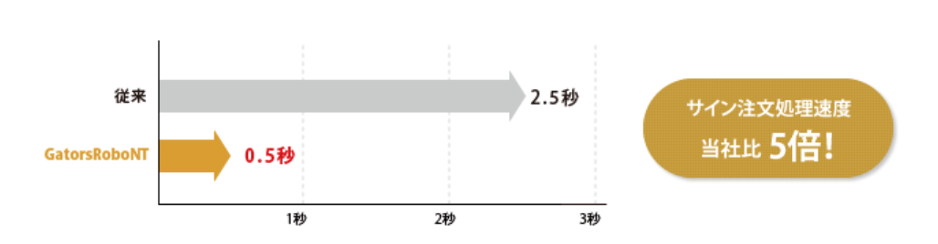 注文処理速度の比較