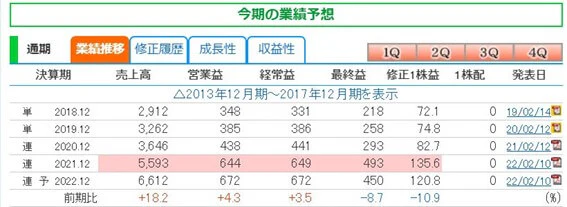 ブリッジインターナショナルの業績画像