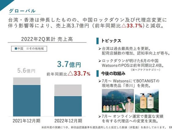海外売上の伸び率