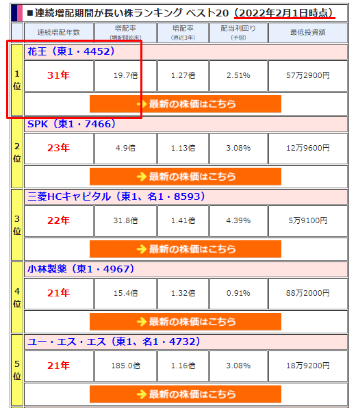 連続増配年数ランキング(日本株)