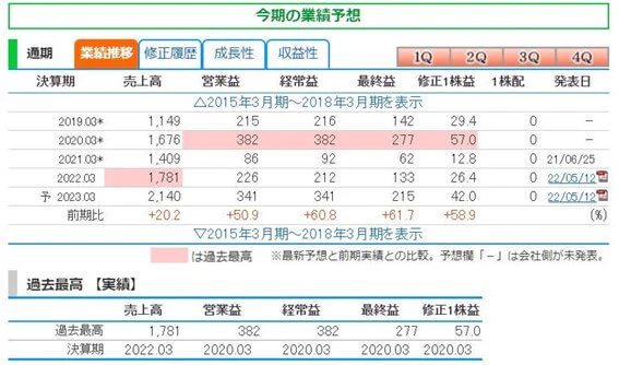 ステムセル研究所の業績