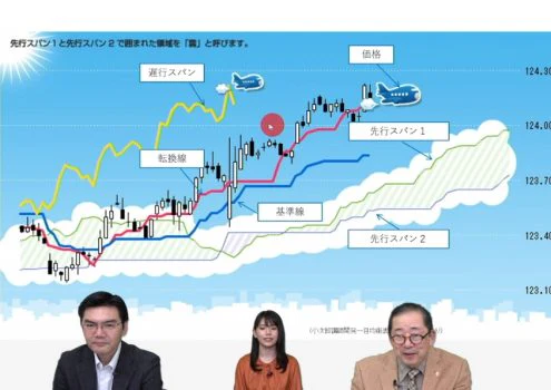 一目均衡表の一部