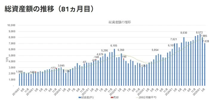 現在の資産グラフ