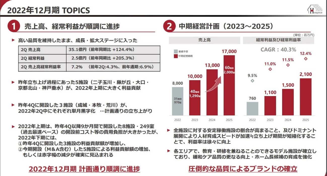 2022年12月期2Qの決算