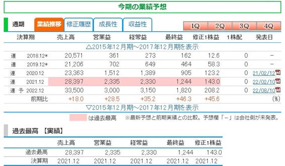 I-neの業績