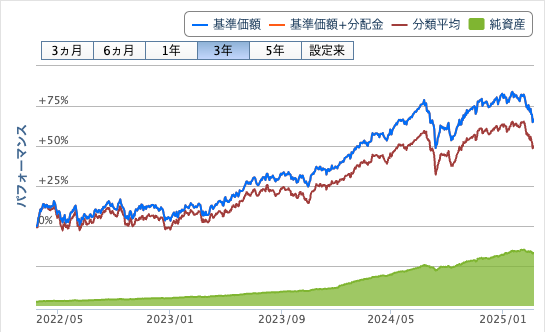 オルカンの基準価額推移