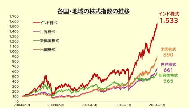 各国・地域の株式指数の推移