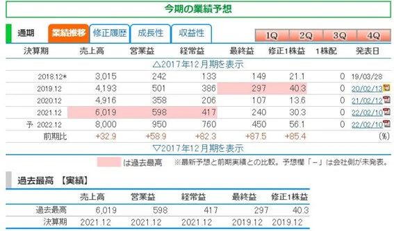 日本ホスピスホールディングスの業績