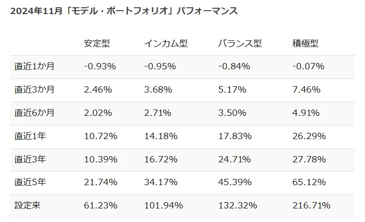 ポートフォリオ実績