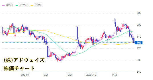 アドウェイズ(2489)の株価チャート