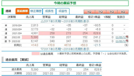 TORICOの業績