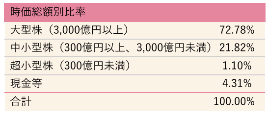 時価総額別比率