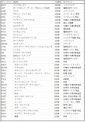 100倍銘柄一覧(米国株)
