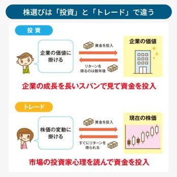 株選びは「投資」と「トレード」で違う  投資
企業の価値に掛ける
資金を投入 → リターンを得る
→ 将来の成長期待
企業の価値
【イラスト：ビルのアイコン】  企業の成長を長いスパンで見て資金を投入  トレード
株価の変動に掛ける
資金を投入 → すぐにリターンを得る
→ 値動き重視
現在の株価
【イラスト：株価チャートのアイコン】  市場の投資家心理を読んで資金を投入