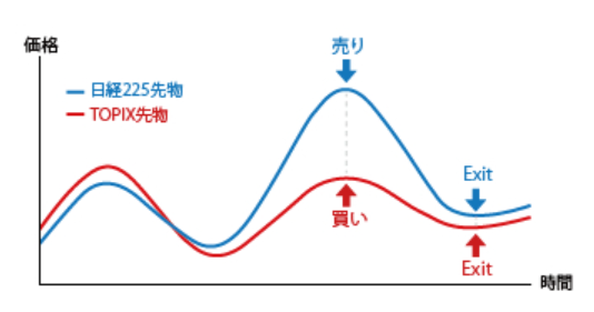 トレードの際の価格推移グラフ