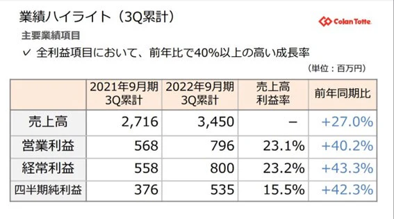 コラントッテの業績ハイライト