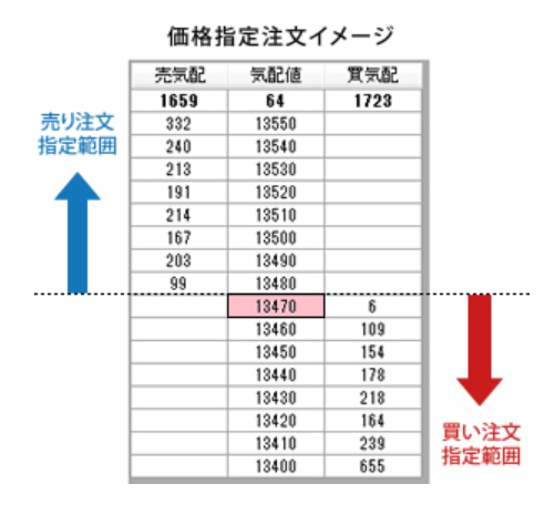価格指定注文イメージ