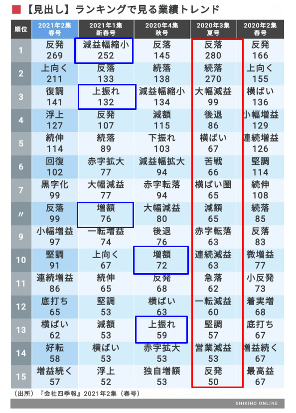 ランキングで見る業績トレンド